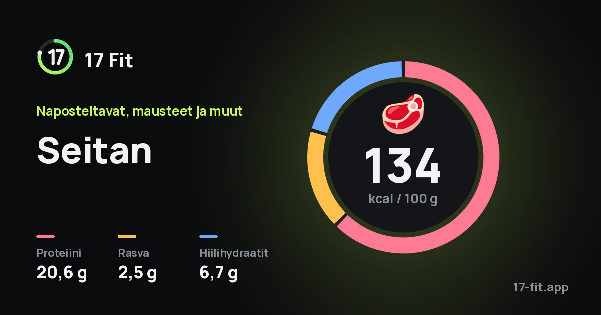 Seitan: 134 kcal 100 g:ssa, proteiinia 20,6 g, rasvaa 2,5 g, hiilihydraatteja 6,7 g.