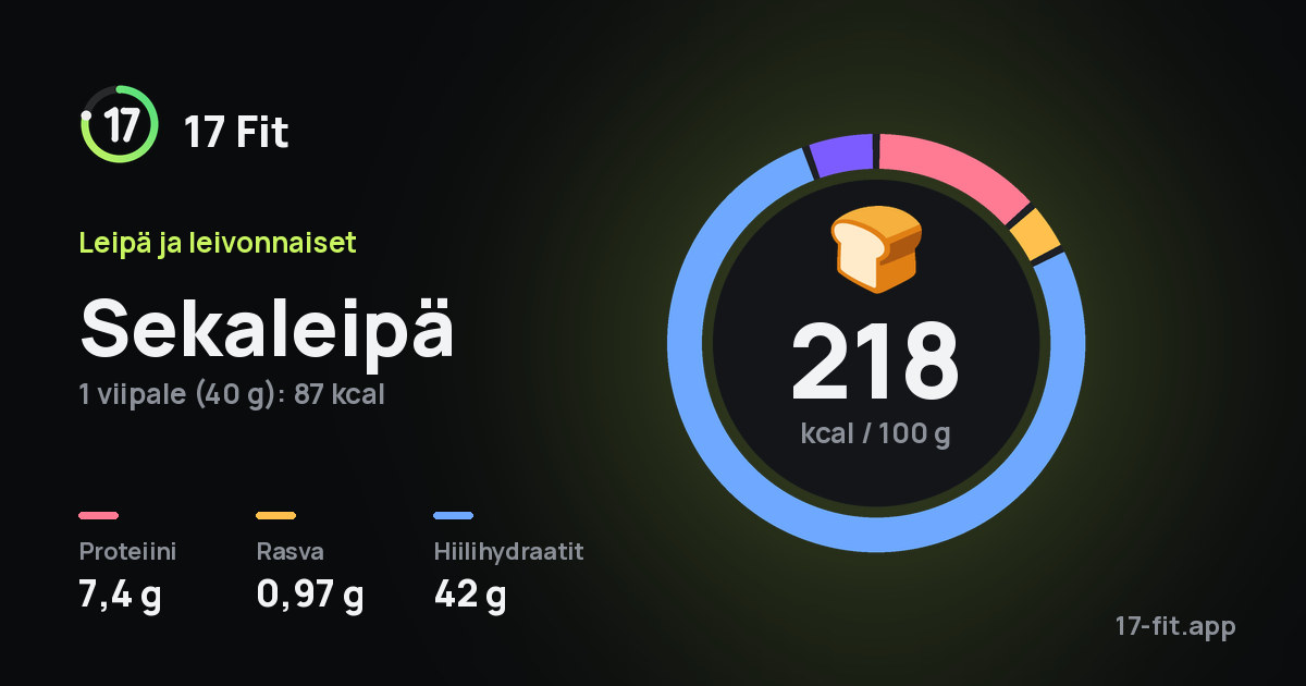 Sekaleipä: 218 kcal 100 g:ssa, proteiinia 7,4 g, rasvaa 0,97 g, hiilihydraatteja 42 g.