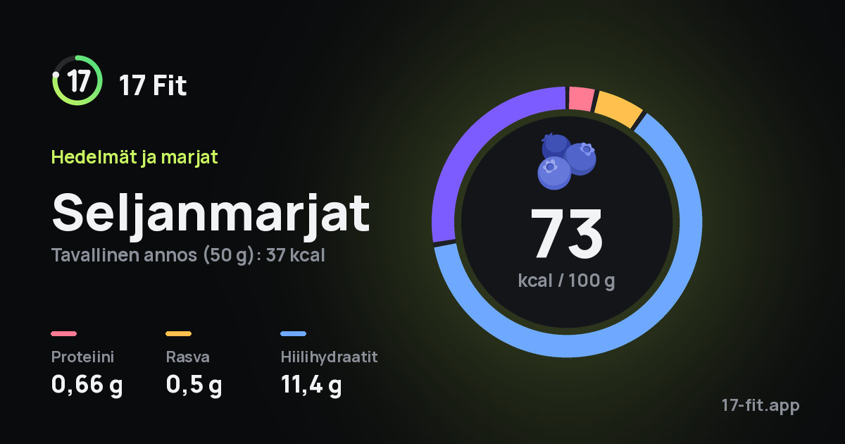 Seljanmarjat: 73 kcal 100 g:ssa, proteiinia 0,66 g, rasvaa 0,5 g, hiilihydraatteja 11,4 g.