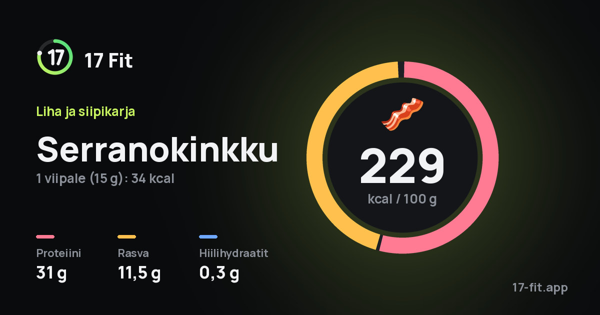 Serranokinkku: 229 kcal 100 g:ssa, proteiinia 31 g, rasvaa 11,5 g, hiilihydraatteja 0,3 g.