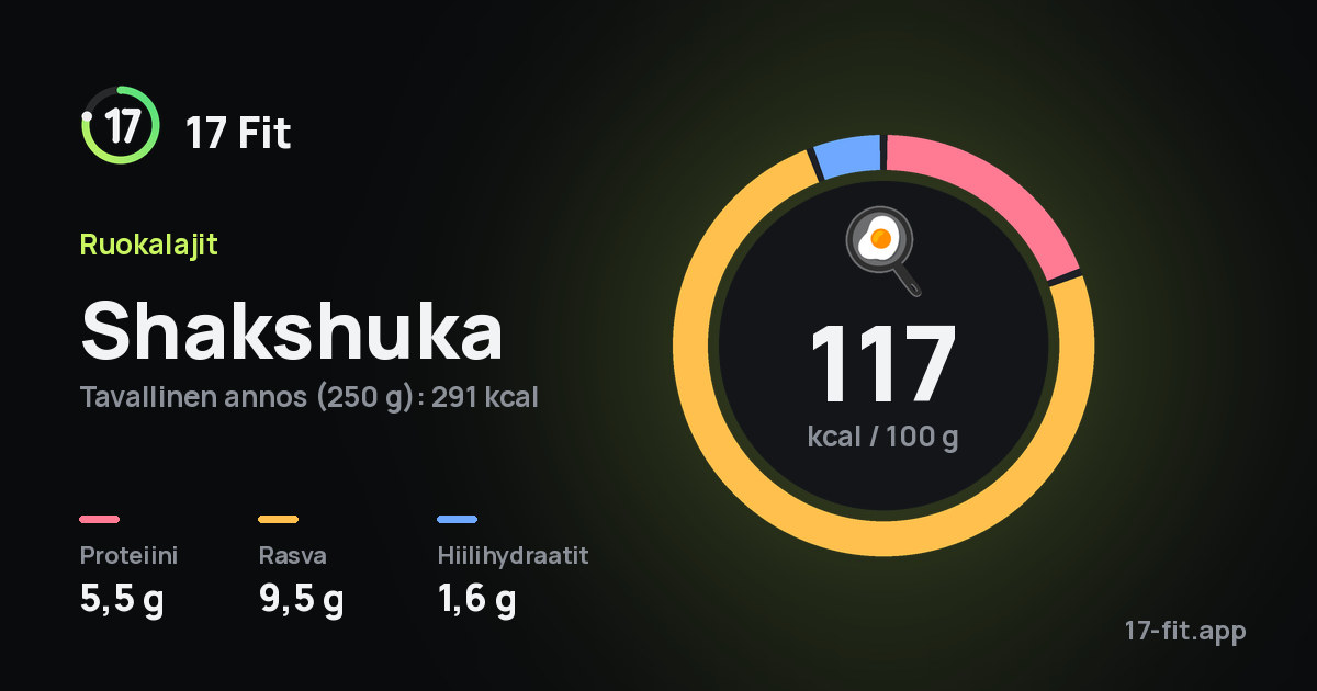 Shakshuka: 117 kcal 100 g:ssa, proteiinia 5,5 g, rasvaa 9,5 g, hiilihydraatteja 1,6 g.