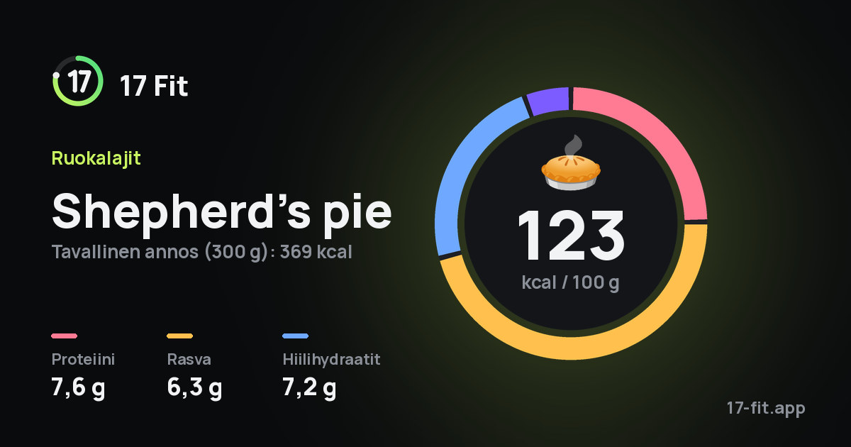 Shepherd’s pie: 123 kcal 100 g:ssa, proteiinia 7,6 g, rasvaa 6,3 g, hiilihydraatteja 7,2 g.