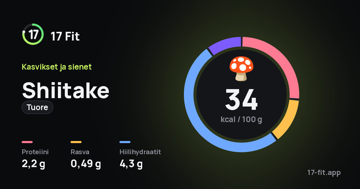 Shiitake (tuore): 34 kcal 100 g:ssa, proteiinia 2,2 g, rasvaa 0,49 g, hiilihydraatteja 4,3 g.