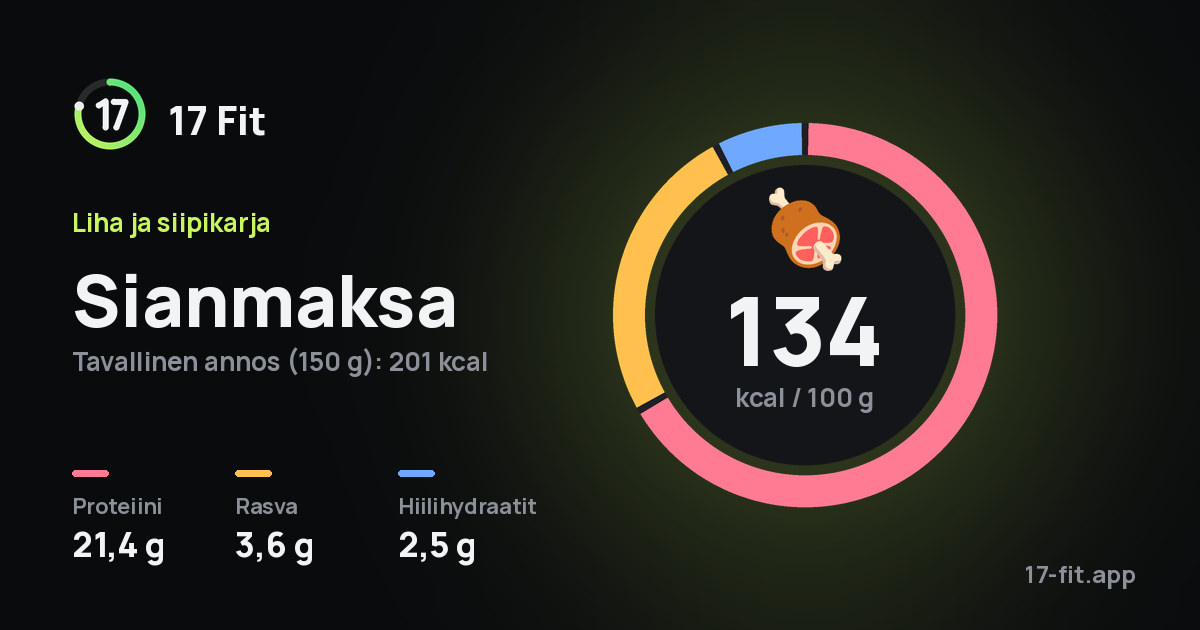 Sianmaksa: 134 kcal 100 g:ssa, proteiinia 21,4 g, rasvaa 3,6 g, hiilihydraatteja 2,5 g.