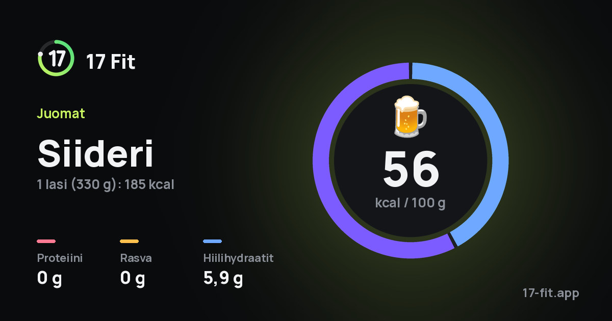 Siideri: 56 kcal 100 g:ssa, proteiinia 0 g, rasvaa 0 g, hiilihydraatteja 5,9 g.