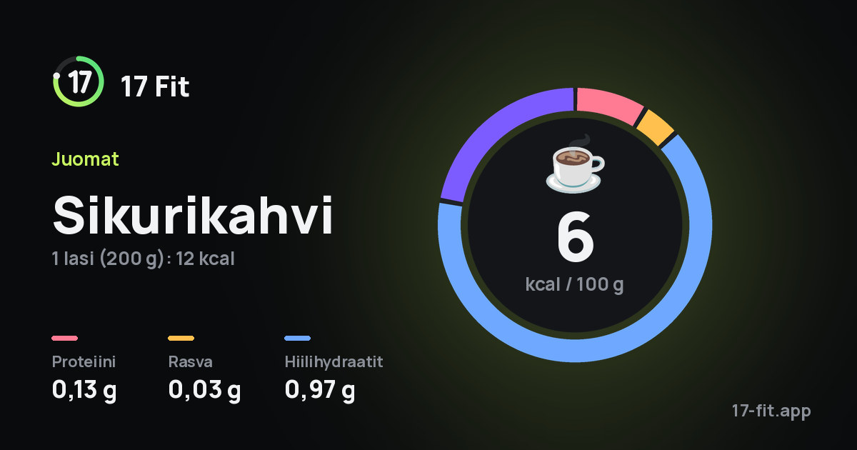 Sikurikahvi: 6 kcal 100 g:ssa, proteiinia 0,13 g, rasvaa 0,03 g, hiilihydraatteja 0,97 g.