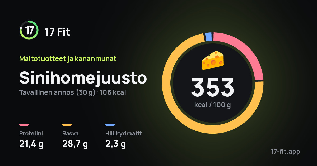 Sinihomejuusto: 353 kcal 100 g:ssa, proteiinia 21,4 g, rasvaa 28,7 g, hiilihydraatteja 2,3 g.