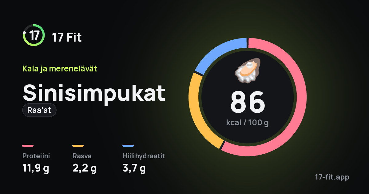 Sinisimpukat (raa’at): 86 kcal 100 g:ssa, proteiinia 11,9 g, rasvaa 2,2 g, hiilihydraatteja 3,7 g.