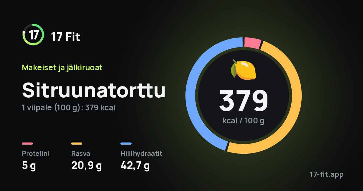 Sitruunatorttu: 379 kcal 100 g:ssa, proteiinia 5 g, rasvaa 20,9 g, hiilihydraatteja 42,7 g.