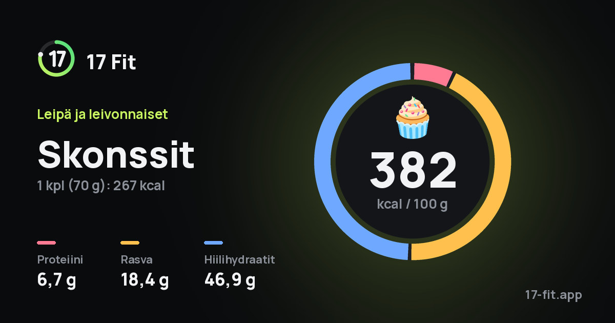 Skonssit: 382 kcal 100 g:ssa, proteiinia 6,7 g, rasvaa 18,4 g, hiilihydraatteja 46,9 g.