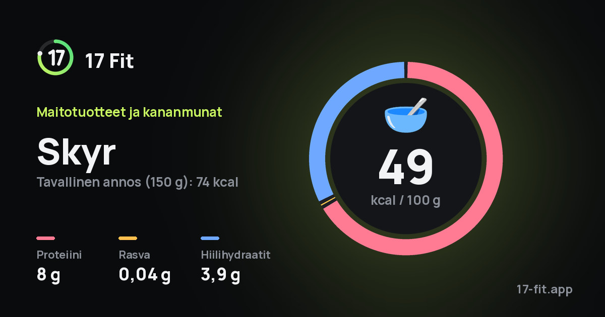 Skyr: 49 kcal 100 g:ssa, proteiinia 8 g, rasvaa 0,04 g, hiilihydraatteja 3,9 g.