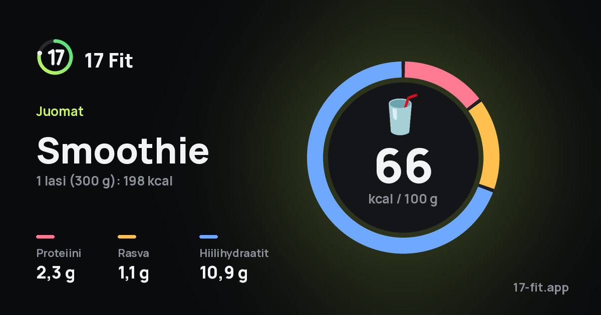 Smoothie: 66 kcal 100 g:ssa, proteiinia 2,3 g, rasvaa 1,1 g, hiilihydraatteja 10,9 g.