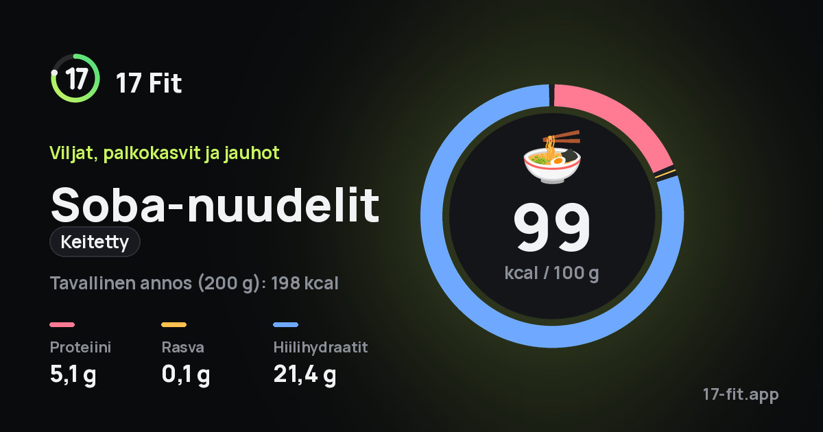 Soba-nuudelit (keitetty): 99 kcal 100 g:ssa, proteiinia 5,1 g, rasvaa 0,1 g, hiilihydraatteja 21,4 g.