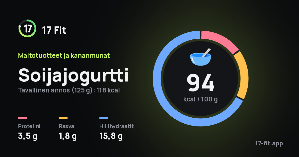 Soijajogurtti: 94 kcal 100 g:ssa, proteiinia 3,5 g, rasvaa 1,8 g, hiilihydraatteja 15,8 g.