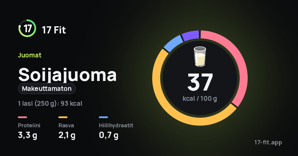 Soijajuoma (makeuttamaton): 37 kcal 100 g:ssa, proteiinia 3,3 g, rasvaa 2,1 g, hiilihydraatteja 0,7 g.