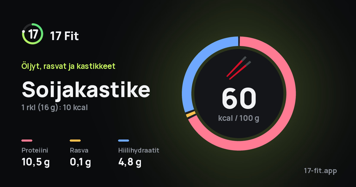 Soijakastike: 60 kcal 100 g:ssa, proteiinia 10,5 g, rasvaa 0,1 g, hiilihydraatteja 4,8 g.