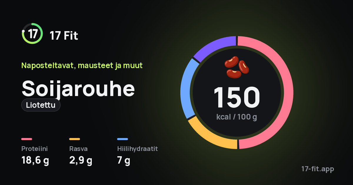 Soijarouhe (liotettu): 150 kcal 100 g:ssa, proteiinia 18,6 g, rasvaa 2,9 g, hiilihydraatteja 7 g.