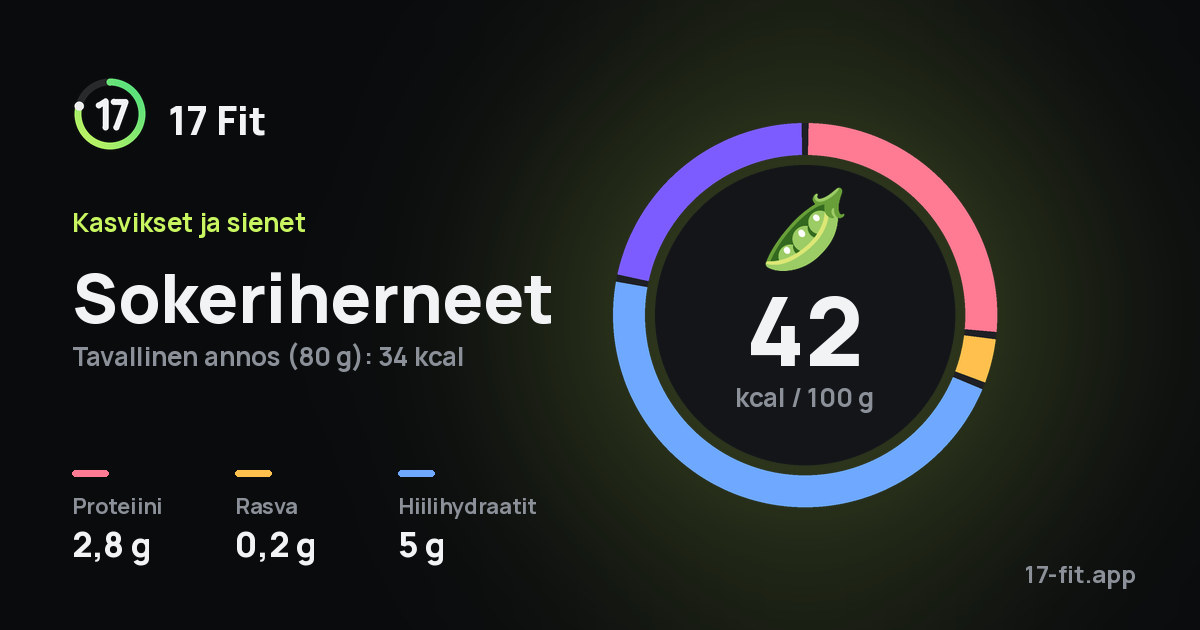 Sokeriherneet: 42 kcal 100 g:ssa, proteiinia 2,8 g, rasvaa 0,2 g, hiilihydraatteja 5 g.
