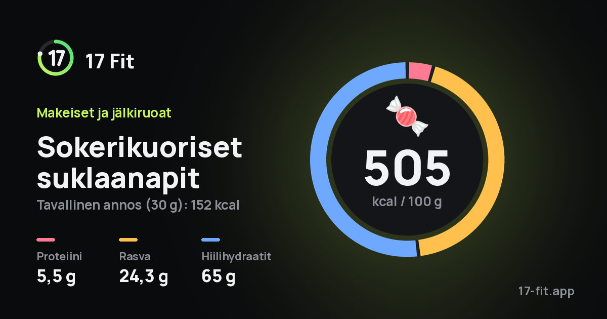 Sokerikuoriset suklaanapit: 505 kcal 100 g:ssa, proteiinia 5,5 g, rasvaa 24,3 g, hiilihydraatteja 65 g.