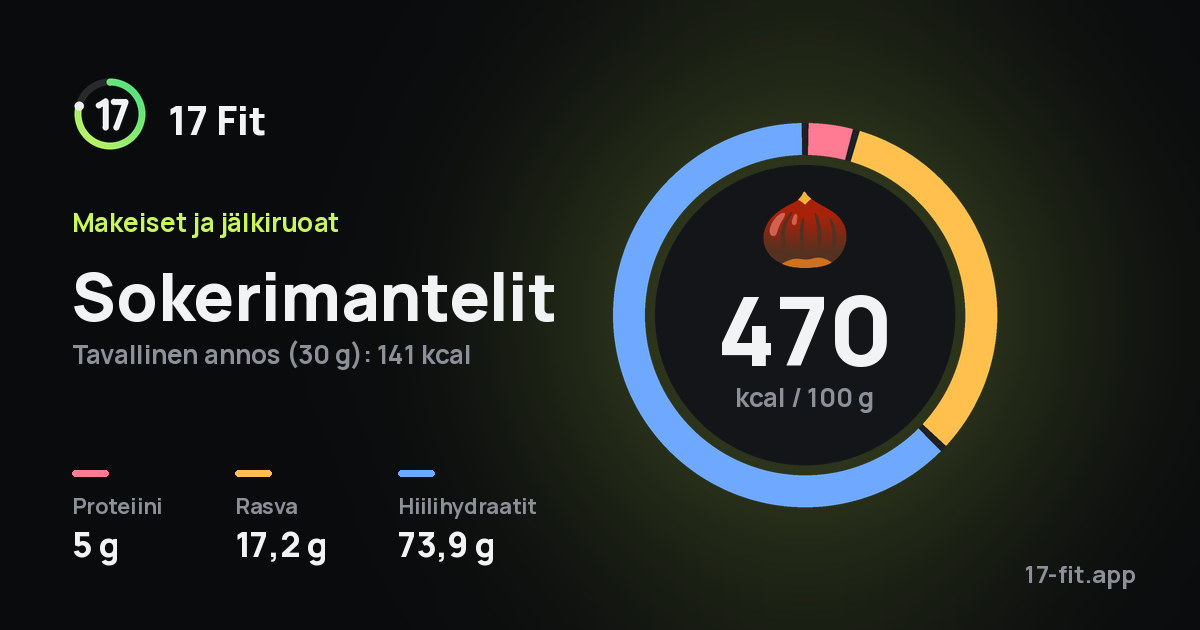Sokerimantelit: 470 kcal 100 g:ssa, proteiinia 5 g, rasvaa 17,2 g, hiilihydraatteja 73,9 g.