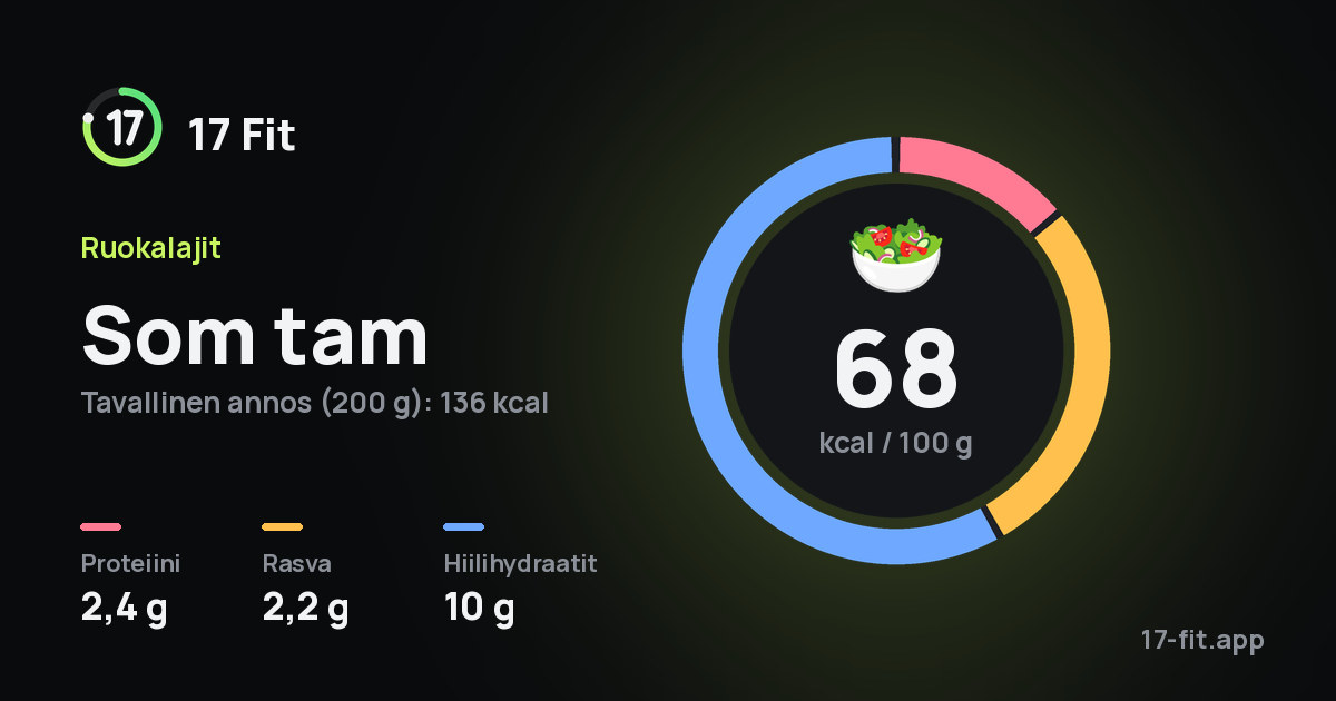 Som tam: 68 kcal 100 g:ssa, proteiinia 2,4 g, rasvaa 2,2 g, hiilihydraatteja 10 g.