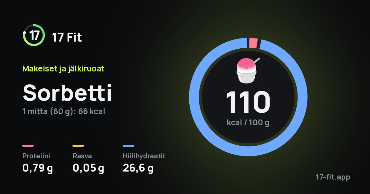 Sorbetti: 110 kcal 100 g:ssa, proteiinia 0,79 g, rasvaa 0,05 g, hiilihydraatteja 26,6 g.