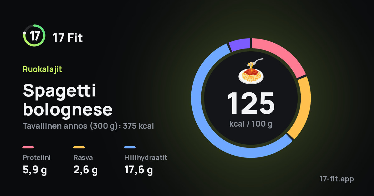 Spagetti bolognese: 125 kcal 100 g:ssa, proteiinia 5,9 g, rasvaa 2,6 g, hiilihydraatteja 17,6 g.