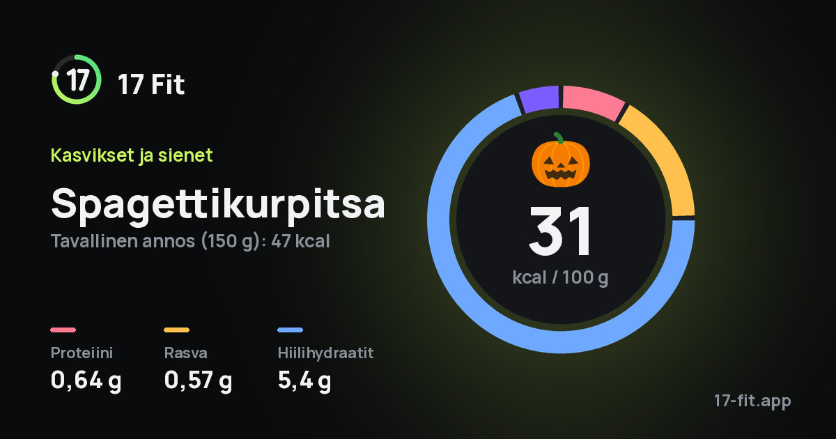 Spagettikurpitsa: 31 kcal 100 g:ssa, proteiinia 0,64 g, rasvaa 0,57 g, hiilihydraatteja 5,4 g.