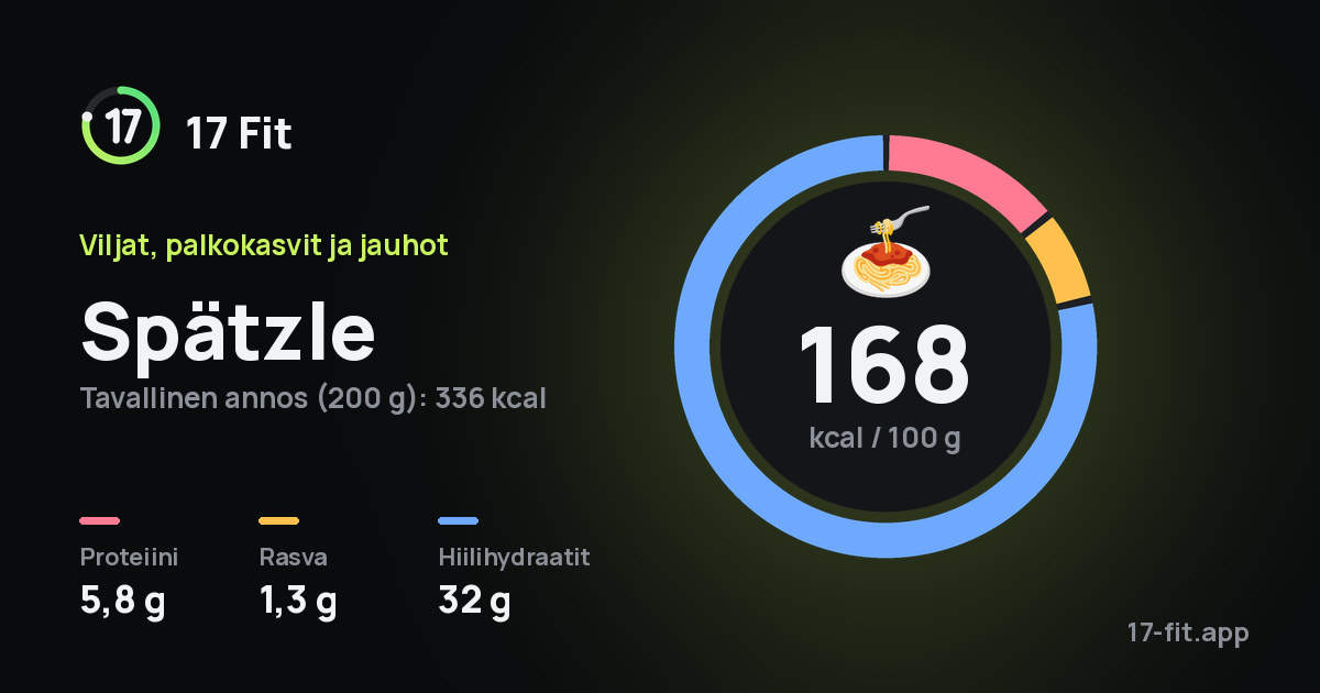 Spätzle: 168 kcal 100 g:ssa, proteiinia 5,8 g, rasvaa 1,3 g, hiilihydraatteja 32 g.