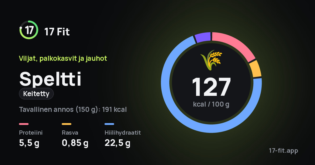 Speltti (keitetty): 127 kcal 100 g:ssa, proteiinia 5,5 g, rasvaa 0,85 g, hiilihydraatteja 22,5 g.