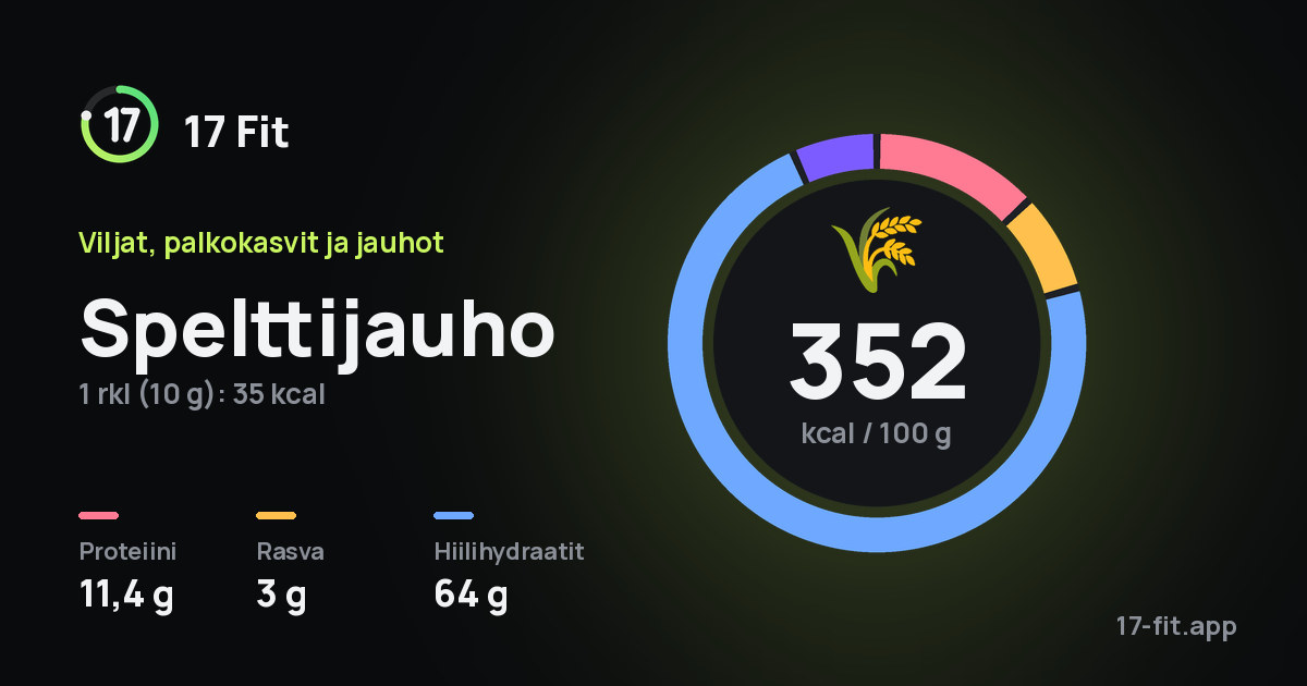 Spelttijauho: 352 kcal 100 g:ssa, proteiinia 11,4 g, rasvaa 3 g, hiilihydraatteja 64 g.