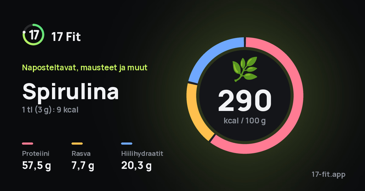 Spirulina: 290 kcal 100 g:ssa, proteiinia 57,5 g, rasvaa 7,7 g, hiilihydraatteja 20,3 g.
