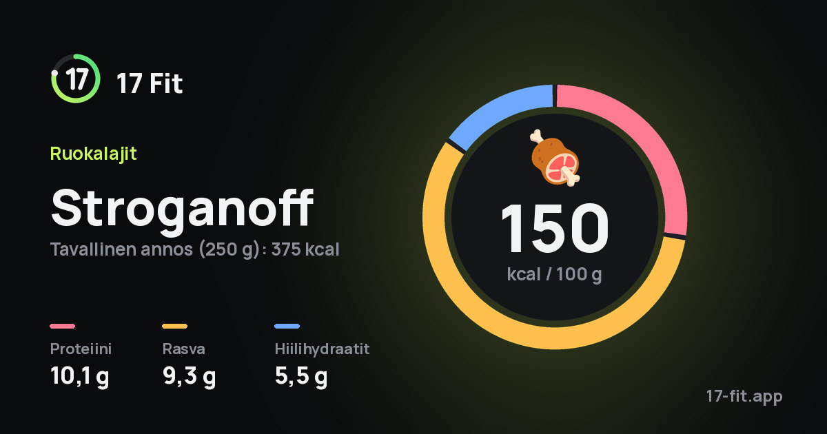 Stroganoff: 150 kcal 100 g:ssa, proteiinia 10,1 g, rasvaa 9,3 g, hiilihydraatteja 5,5 g.