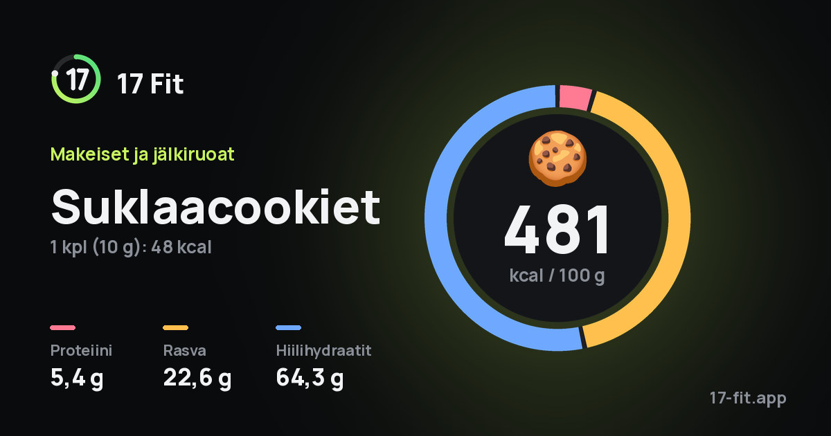 Suklaacookiet: 481 kcal 100 g:ssa, proteiinia 5,4 g, rasvaa 22,6 g, hiilihydraatteja 64,3 g.