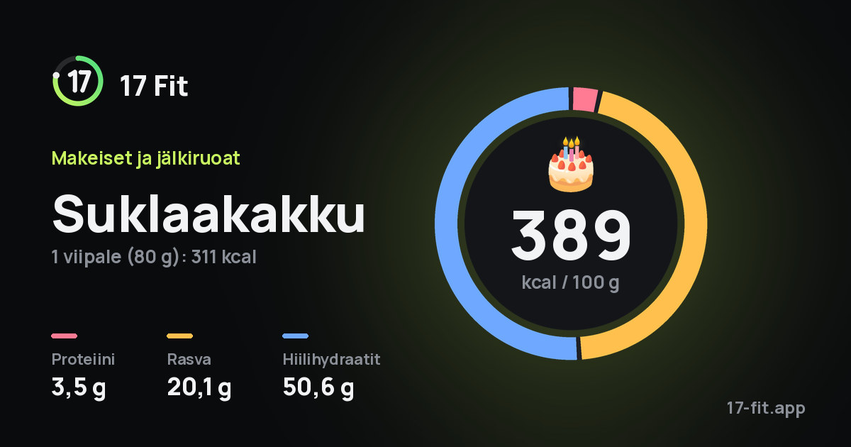 Suklaakakku: 389 kcal 100 g:ssa, proteiinia 3,5 g, rasvaa 20,1 g, hiilihydraatteja 50,6 g.