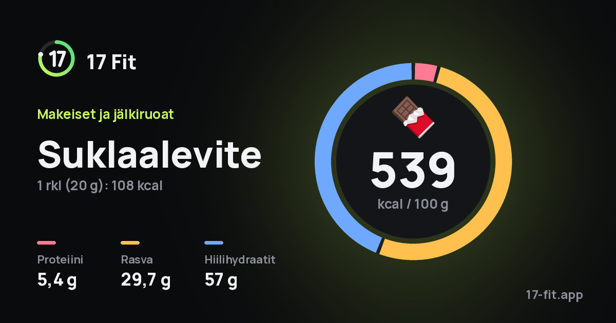 Suklaalevite: 539 kcal 100 g:ssa, proteiinia 5,4 g, rasvaa 29,7 g, hiilihydraatteja 57 g.
