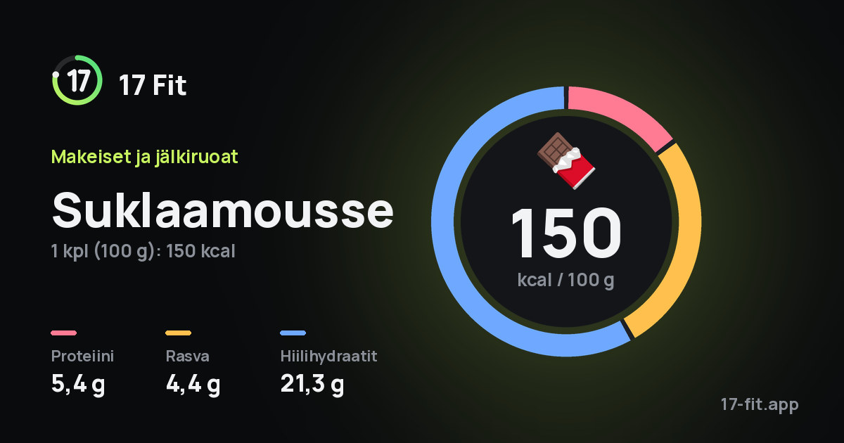 Suklaamousse: 150 kcal 100 g:ssa, proteiinia 5,4 g, rasvaa 4,4 g, hiilihydraatteja 21,3 g.