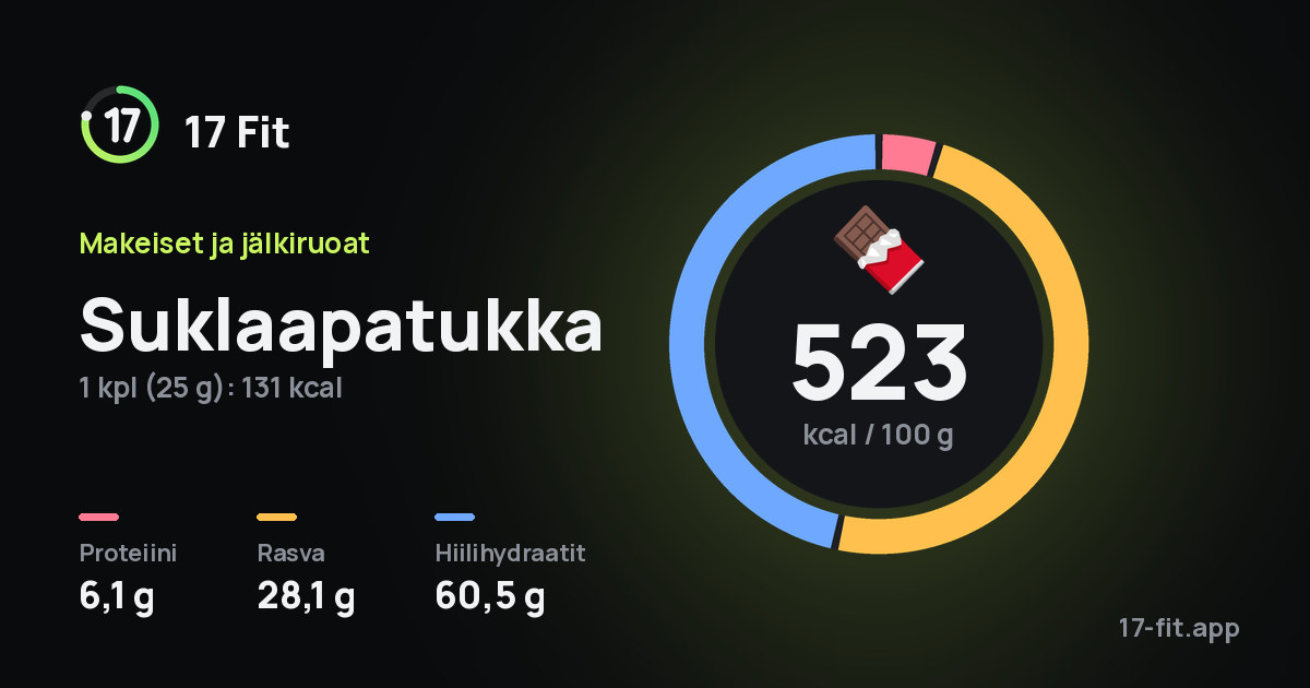 Suklaapatukka: 523 kcal 100 g:ssa, proteiinia 6,1 g, rasvaa 28,1 g, hiilihydraatteja 60,5 g.