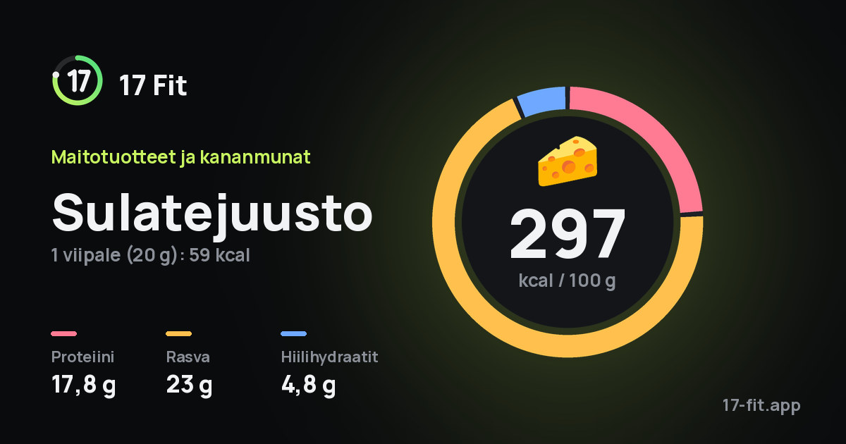 Sulatejuusto: 297 kcal 100 g:ssa, proteiinia 17,8 g, rasvaa 23 g, hiilihydraatteja 4,8 g.
