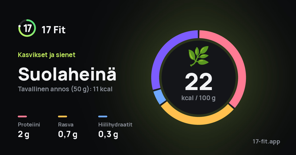 Suolaheinä: 22 kcal 100 g:ssa, proteiinia 2 g, rasvaa 0,7 g, hiilihydraatteja 0,3 g.