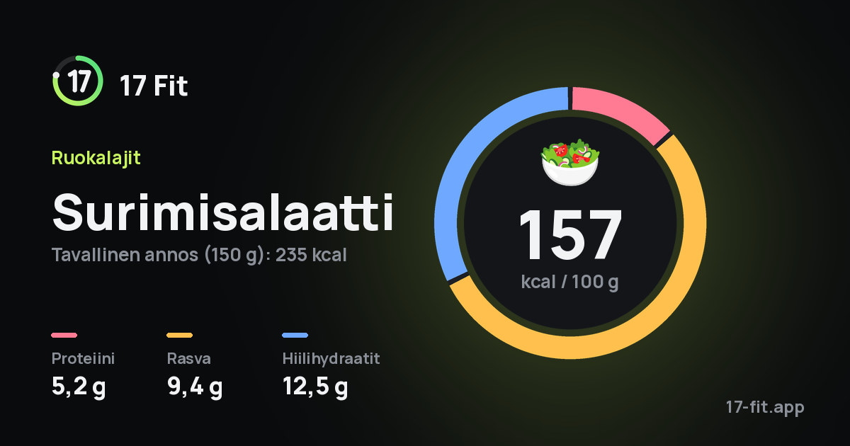 Surimisalaatti: 157 kcal 100 g:ssa, proteiinia 5,2 g, rasvaa 9,4 g, hiilihydraatteja 12,5 g.