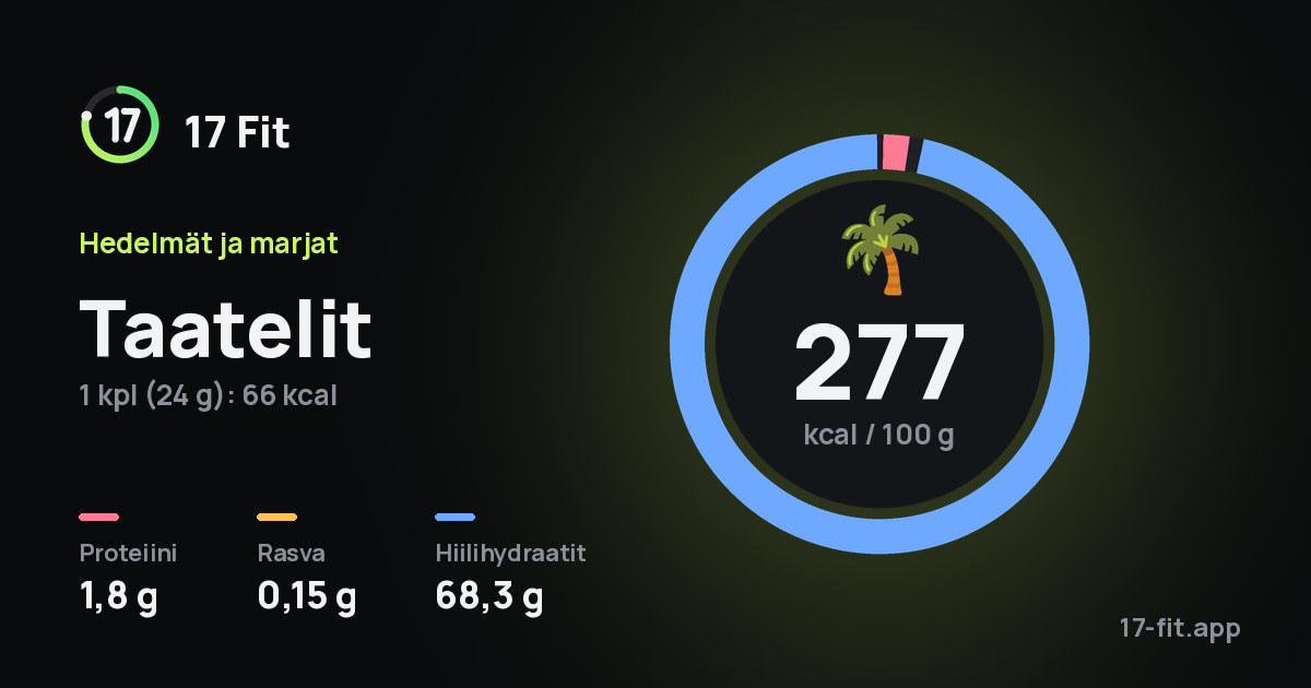 Taatelit: 277 kcal 100 g:ssa, proteiinia 1,8 g, rasvaa 0,15 g, hiilihydraatteja 68,3 g.