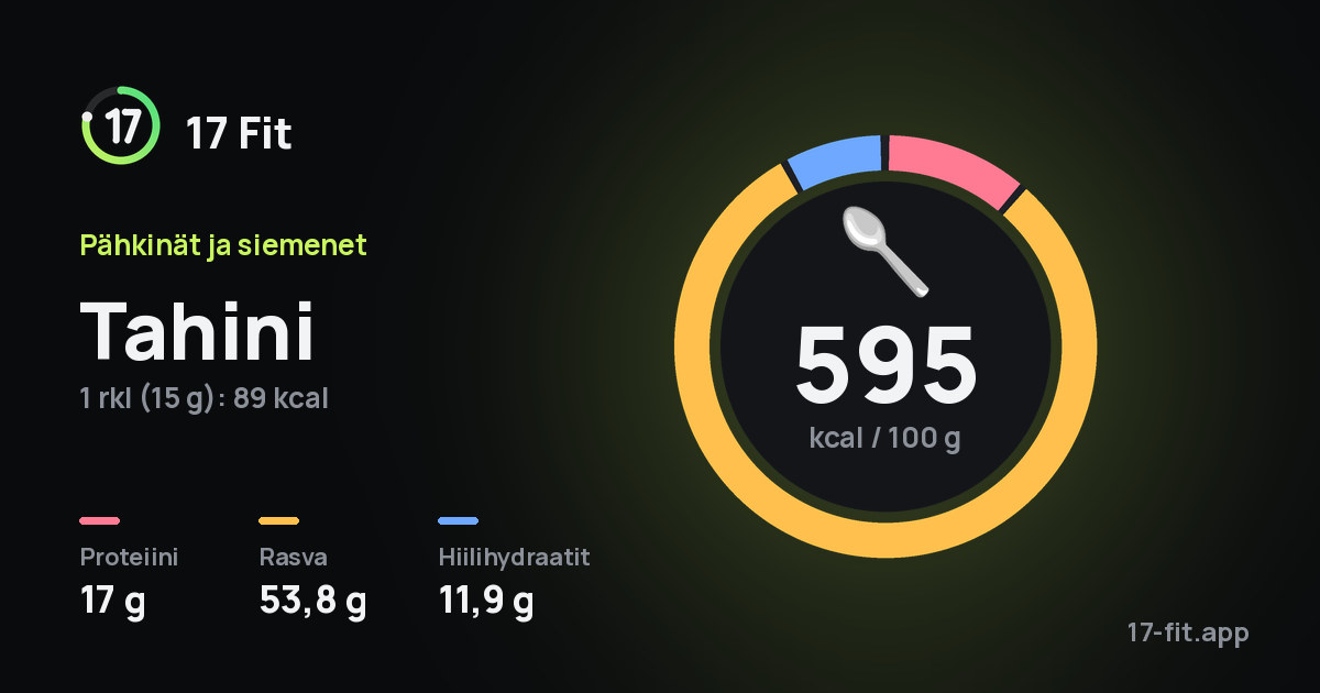 Tahini: 595 kcal 100 g:ssa, proteiinia 17 g, rasvaa 53,8 g, hiilihydraatteja 11,9 g.