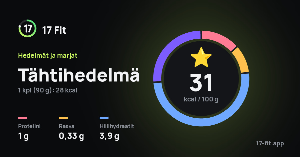 Tähtihedelmä: 31 kcal 100 g:ssa, proteiinia 1 g, rasvaa 0,33 g, hiilihydraatteja 3,9 g.