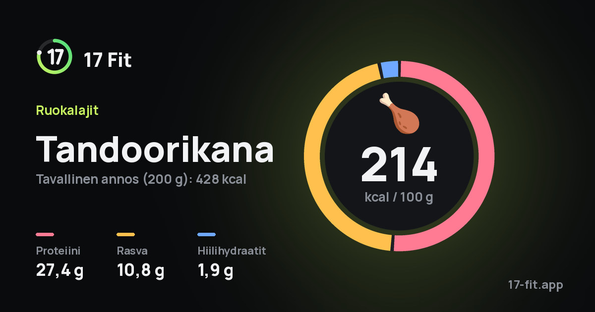Tandoorikana: 214 kcal 100 g:ssa, proteiinia 27,4 g, rasvaa 10,8 g, hiilihydraatteja 1,9 g.