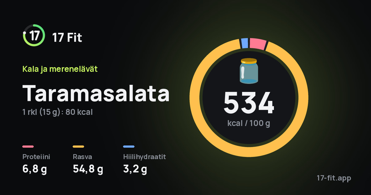 Taramasalata: 534 kcal 100 g:ssa, proteiinia 6,8 g, rasvaa 54,8 g, hiilihydraatteja 3,2 g.