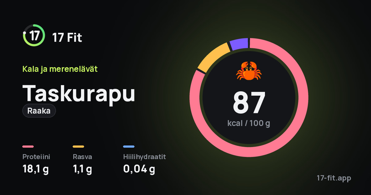 Taskurapu (raaka): 87 kcal 100 g:ssa, proteiinia 18,1 g, rasvaa 1,1 g, hiilihydraatteja 0,04 g.