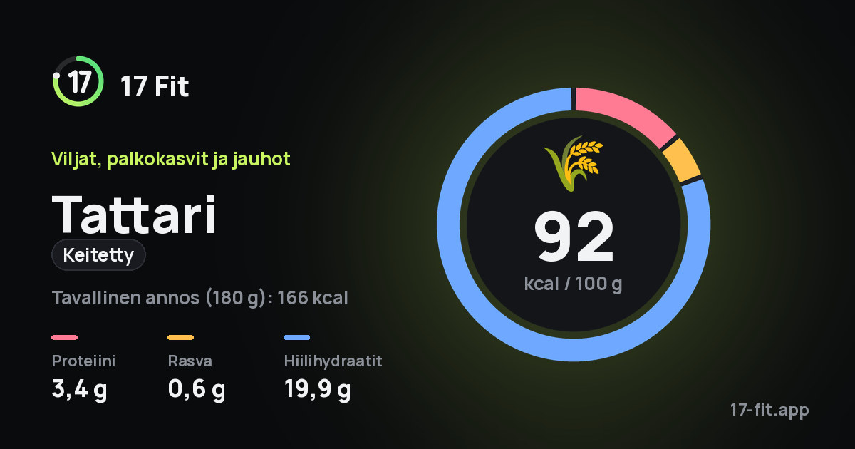 Tattari (keitetty): 92 kcal 100 g:ssa, proteiinia 3,4 g, rasvaa 0,6 g, hiilihydraatteja 19,9 g.