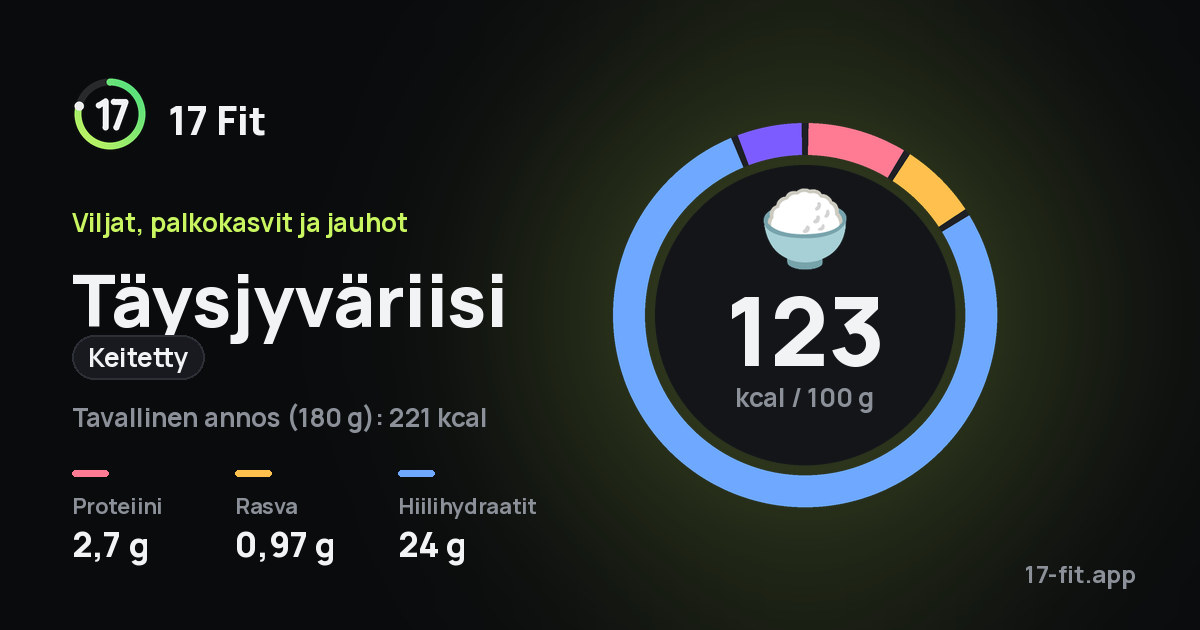 Täysjyväriisi (keitetty): 123 kcal 100 g:ssa, proteiinia 2,7 g, rasvaa 0,97 g, hiilihydraatteja 24 g.