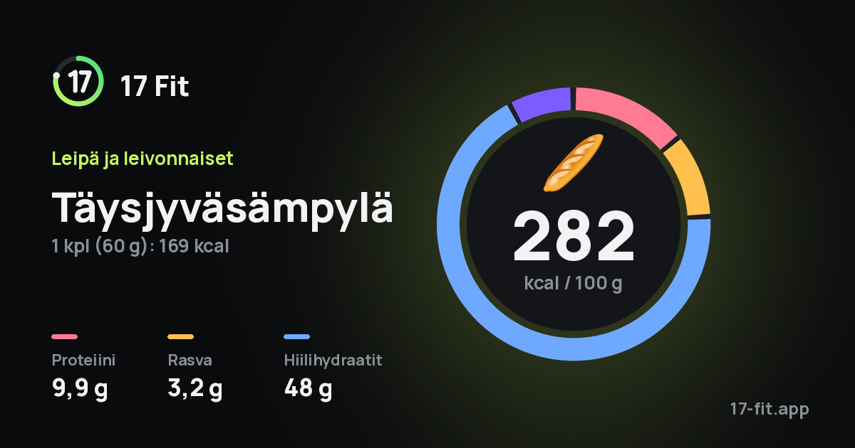 Täysjyväsämpylä: 282 kcal 100 g:ssa, proteiinia 9,9 g, rasvaa 3,2 g, hiilihydraatteja 48 g.